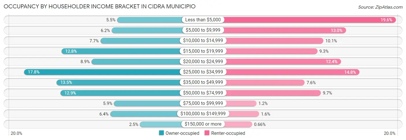 Occupancy by Householder Income Bracket in Cidra Municipio