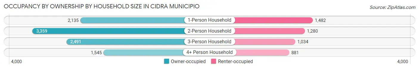 Occupancy by Ownership by Household Size in Cidra Municipio