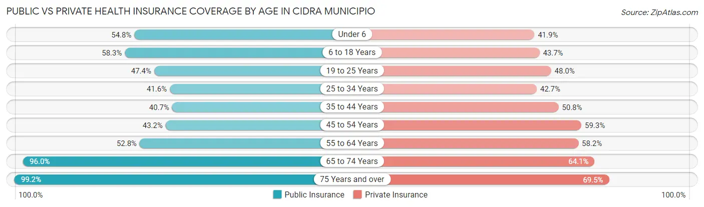Public vs Private Health Insurance Coverage by Age in Cidra Municipio