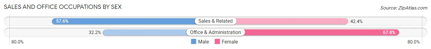 Sales and Office Occupations by Sex in Cidra Municipio