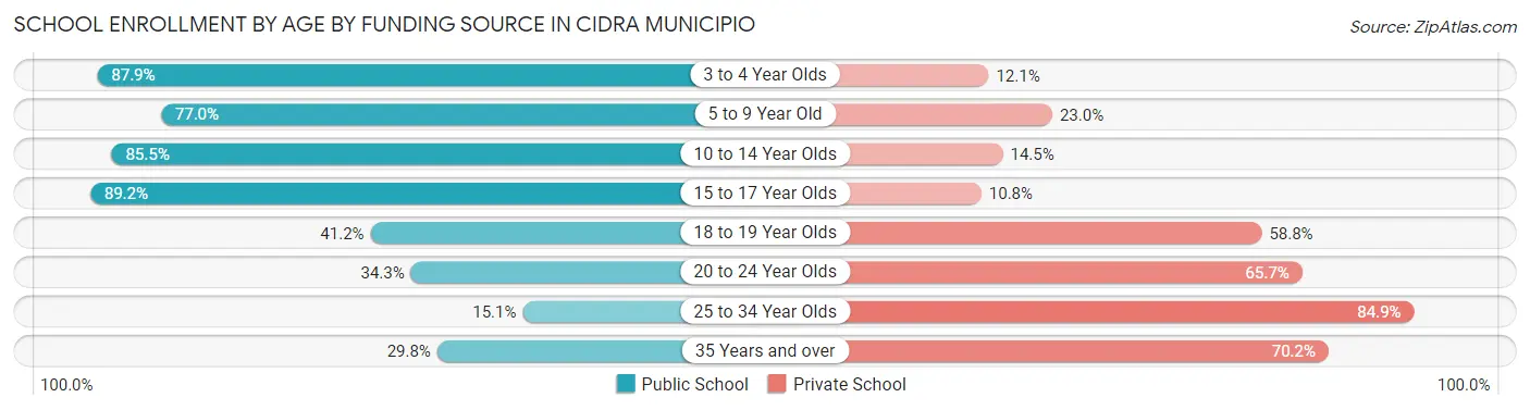 School Enrollment by Age by Funding Source in Cidra Municipio