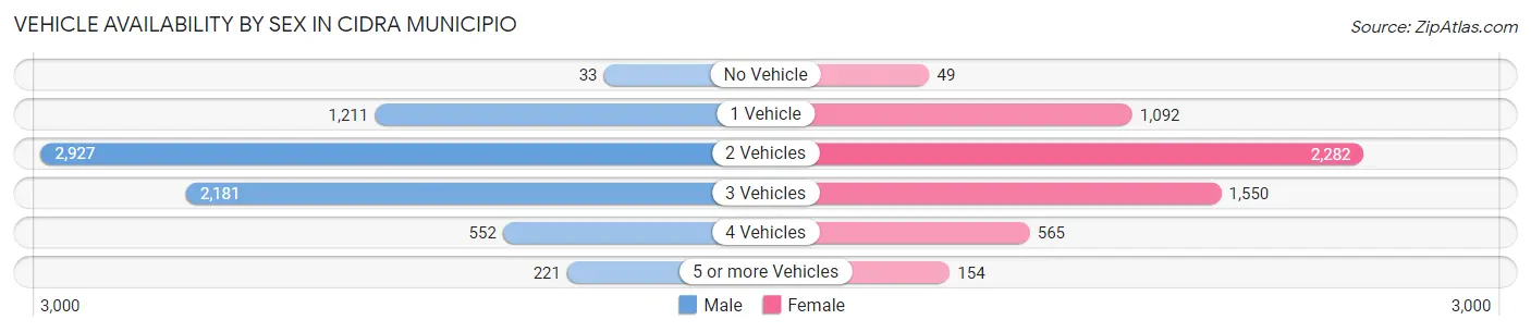 Vehicle Availability by Sex in Cidra Municipio