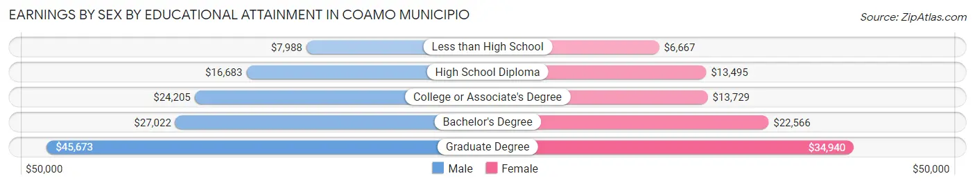Earnings by Sex by Educational Attainment in Coamo Municipio