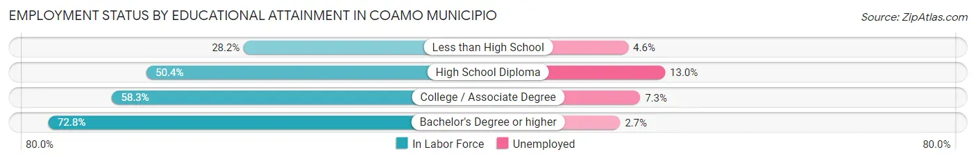Employment Status by Educational Attainment in Coamo Municipio