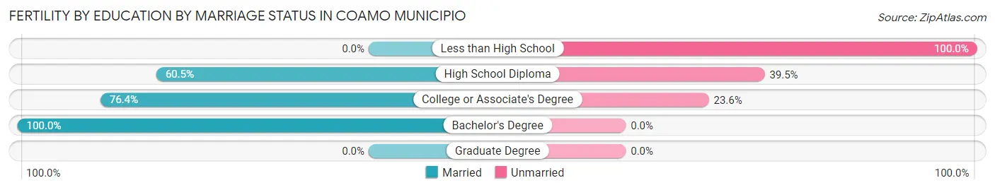 Female Fertility by Education by Marriage Status in Coamo Municipio