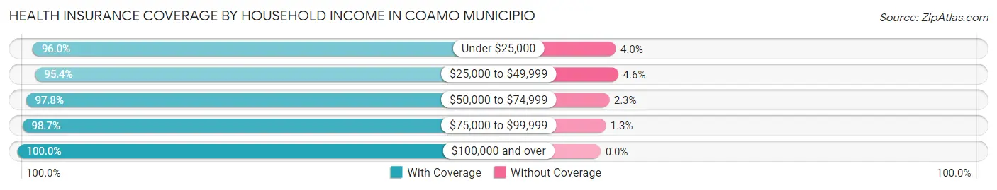 Health Insurance Coverage by Household Income in Coamo Municipio
