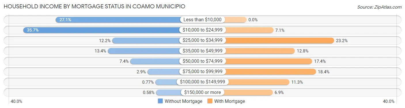 Household Income by Mortgage Status in Coamo Municipio