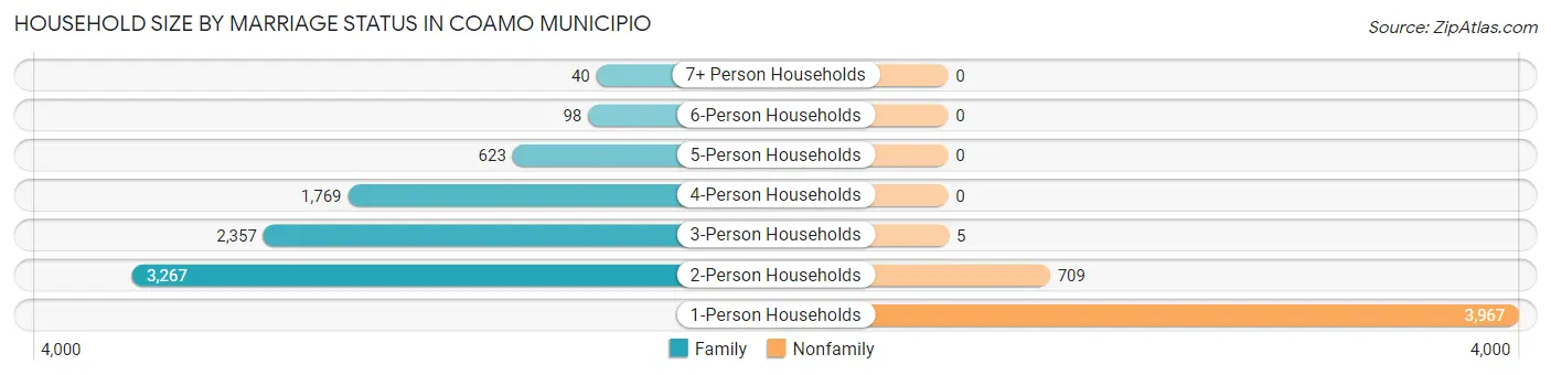 Household Size by Marriage Status in Coamo Municipio