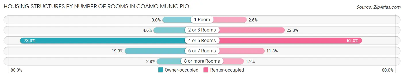 Housing Structures by Number of Rooms in Coamo Municipio