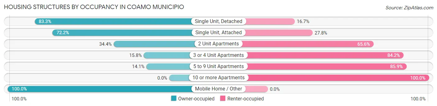Housing Structures by Occupancy in Coamo Municipio