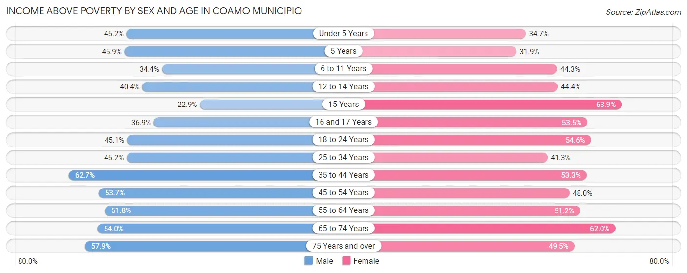 Income Above Poverty by Sex and Age in Coamo Municipio