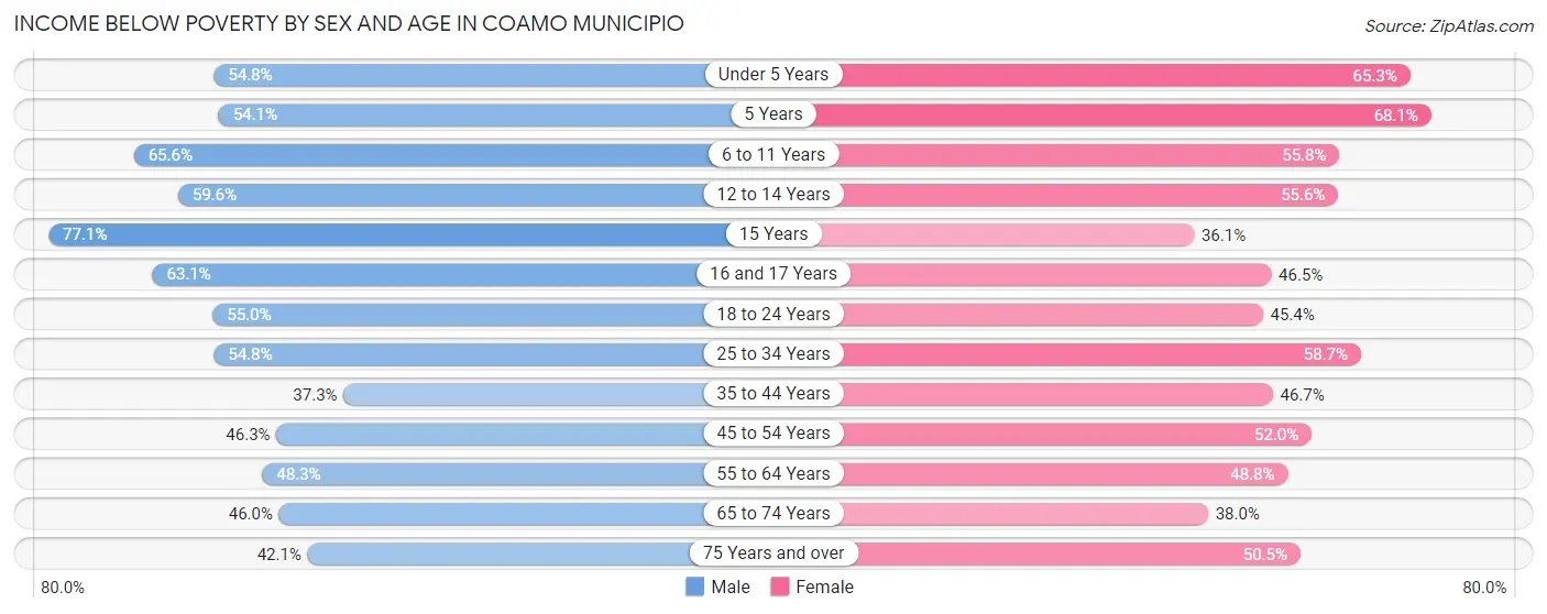 Income Below Poverty by Sex and Age in Coamo Municipio