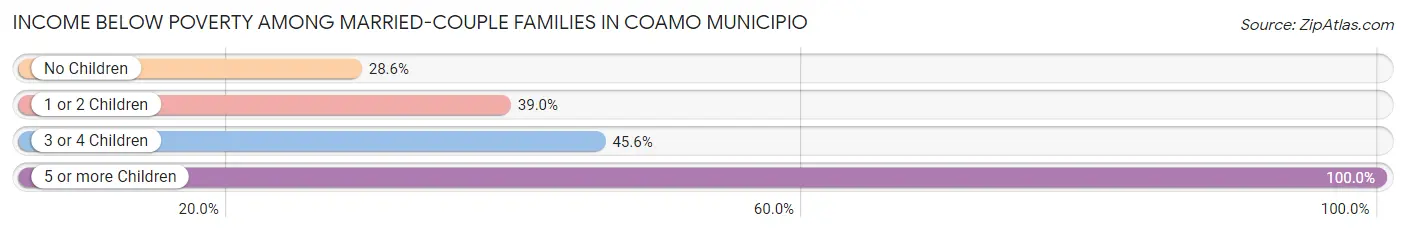 Income Below Poverty Among Married-Couple Families in Coamo Municipio