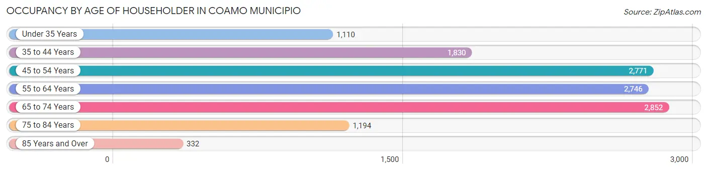 Occupancy by Age of Householder in Coamo Municipio