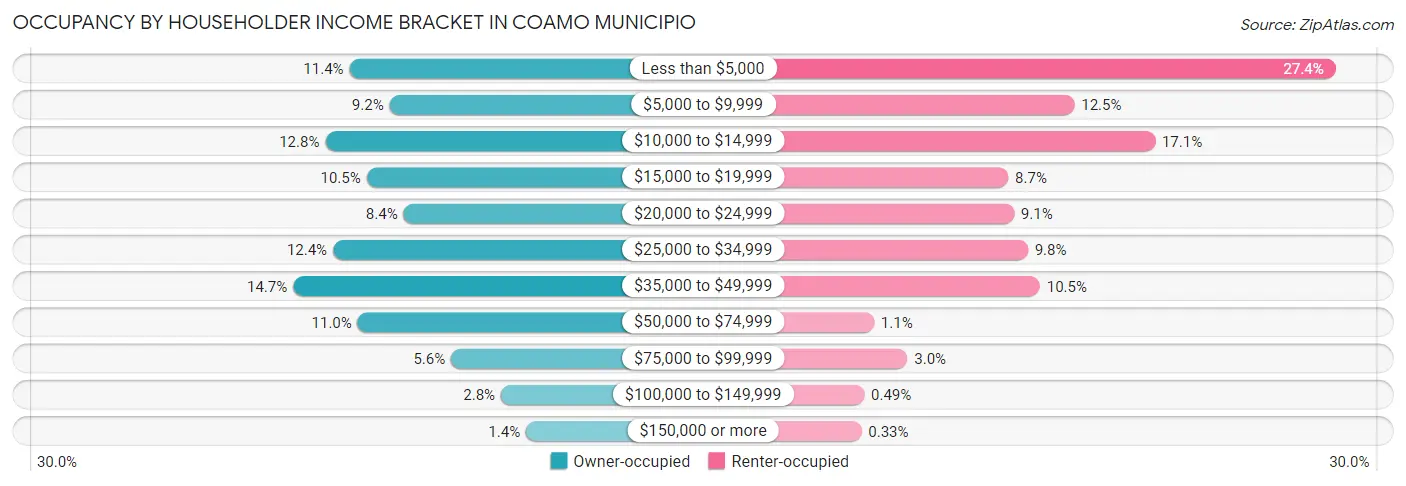 Occupancy by Householder Income Bracket in Coamo Municipio
