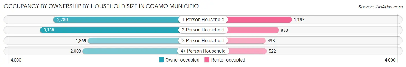 Occupancy by Ownership by Household Size in Coamo Municipio