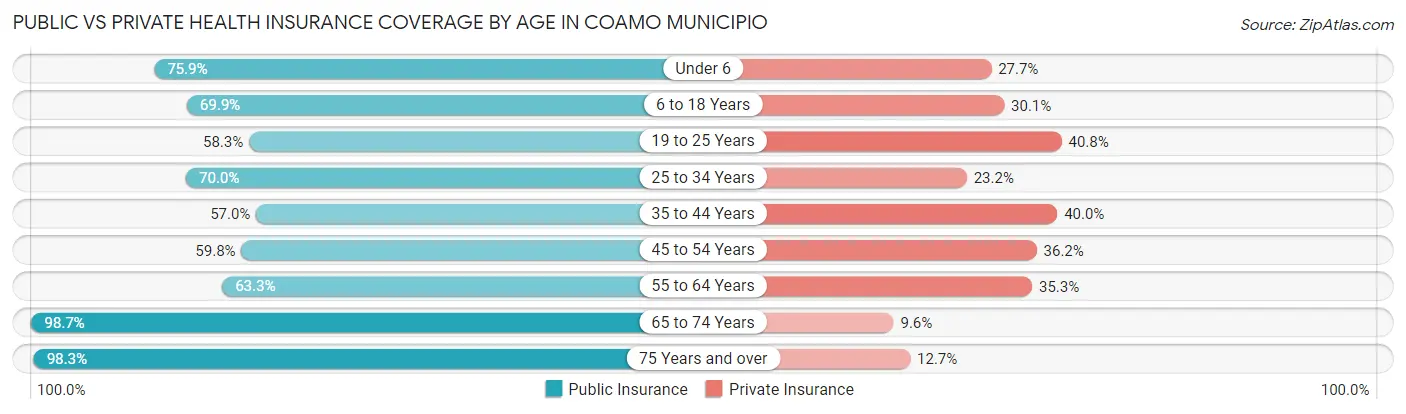 Public vs Private Health Insurance Coverage by Age in Coamo Municipio