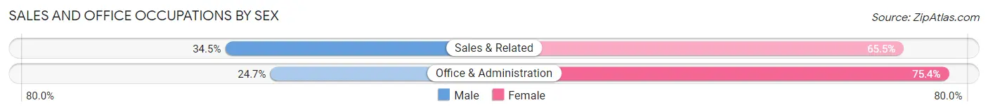 Sales and Office Occupations by Sex in Coamo Municipio