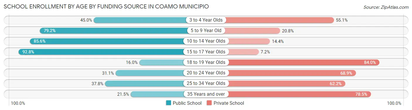 School Enrollment by Age by Funding Source in Coamo Municipio