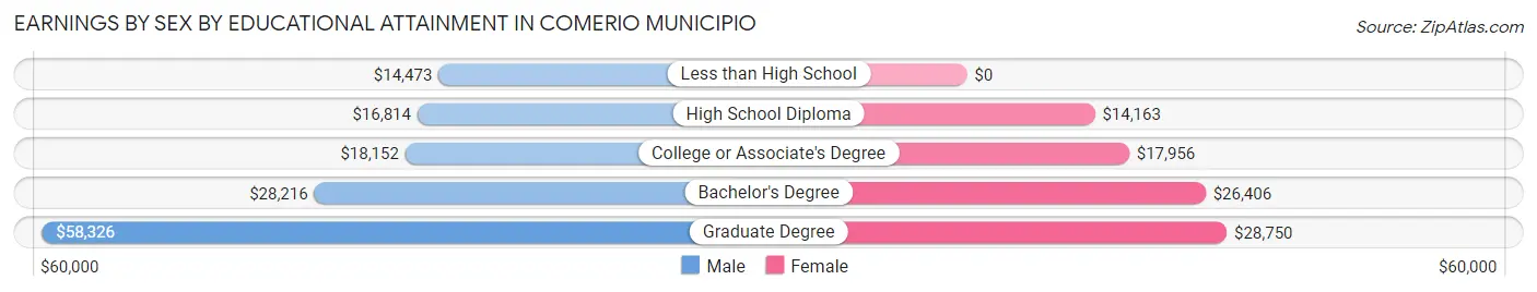 Earnings by Sex by Educational Attainment in Comerio Municipio