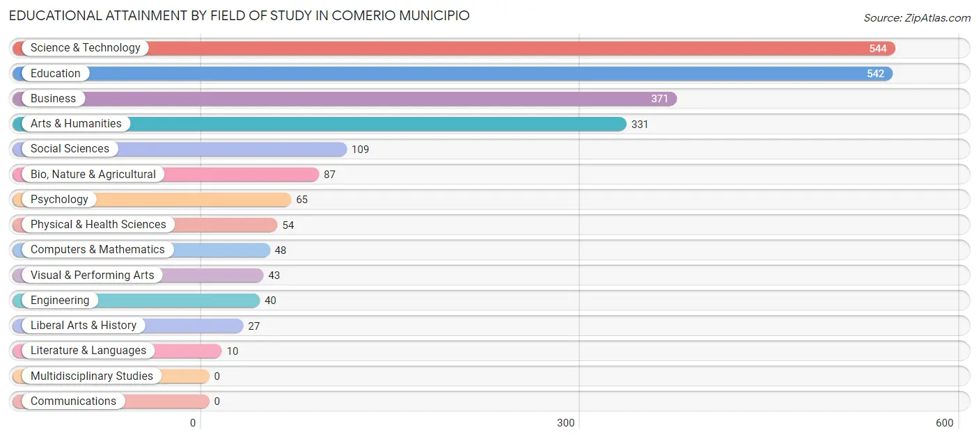 Educational Attainment by Field of Study in Comerio Municipio