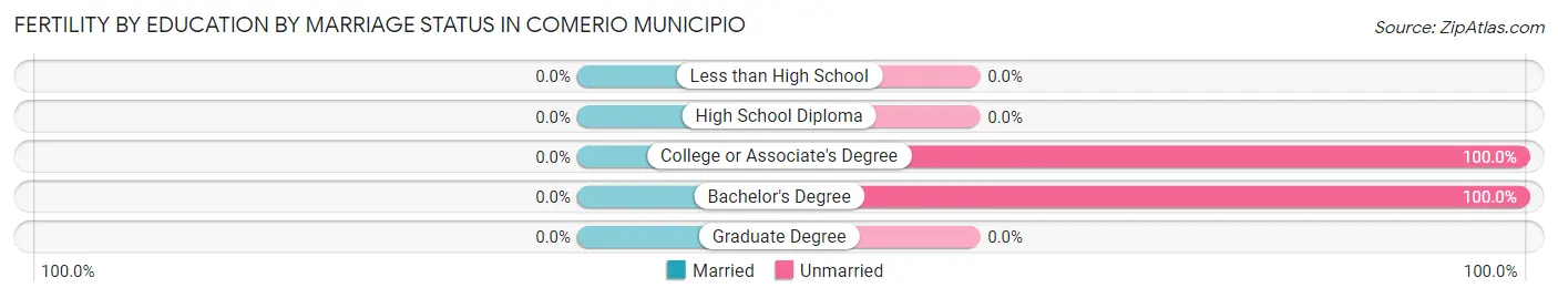 Female Fertility by Education by Marriage Status in Comerio Municipio