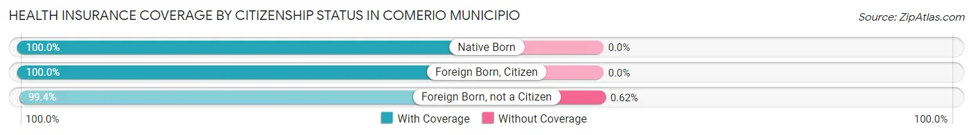 Health Insurance Coverage by Citizenship Status in Comerio Municipio