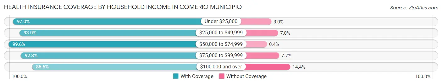 Health Insurance Coverage by Household Income in Comerio Municipio