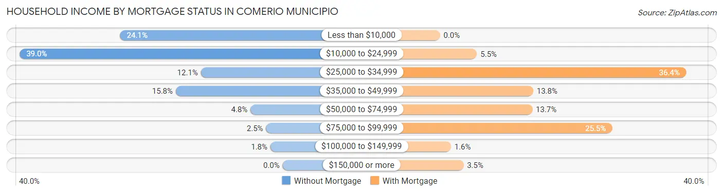 Household Income by Mortgage Status in Comerio Municipio