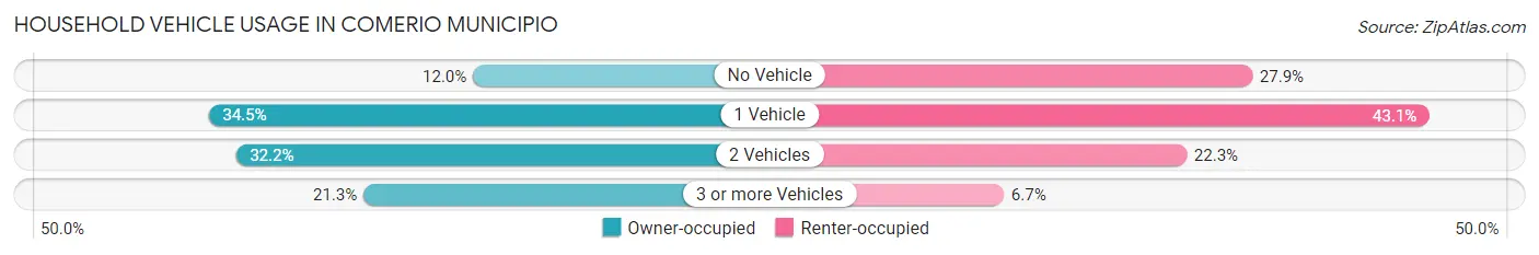 Household Vehicle Usage in Comerio Municipio