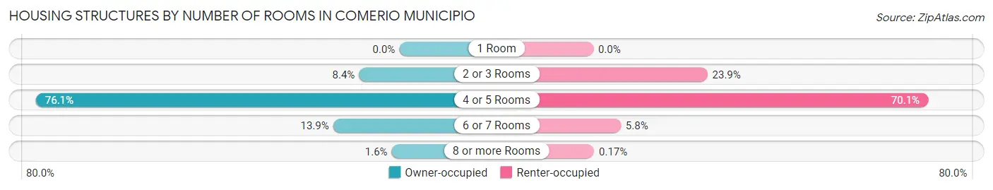 Housing Structures by Number of Rooms in Comerio Municipio