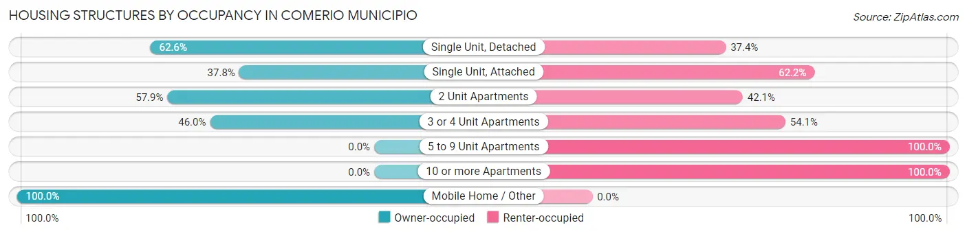 Housing Structures by Occupancy in Comerio Municipio