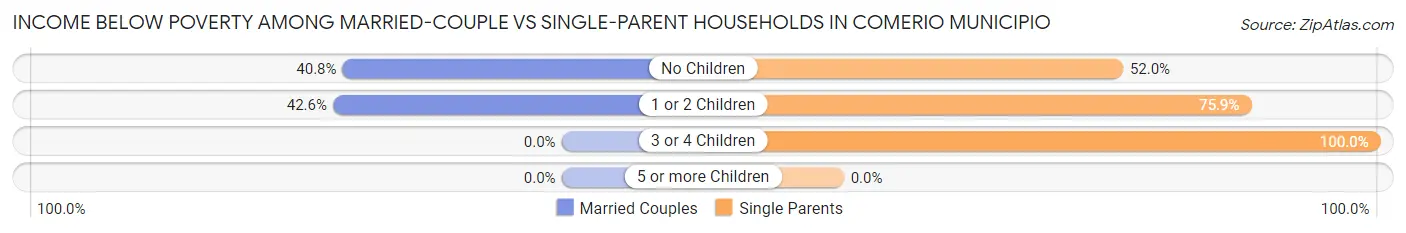 Income Below Poverty Among Married-Couple vs Single-Parent Households in Comerio Municipio
