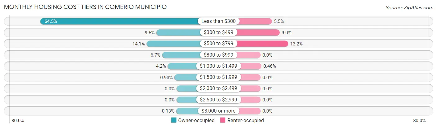 Monthly Housing Cost Tiers in Comerio Municipio