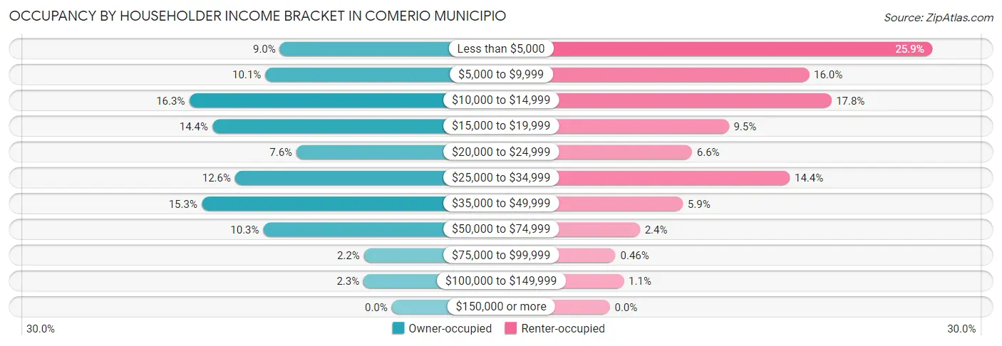 Occupancy by Householder Income Bracket in Comerio Municipio