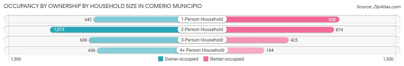 Occupancy by Ownership by Household Size in Comerio Municipio