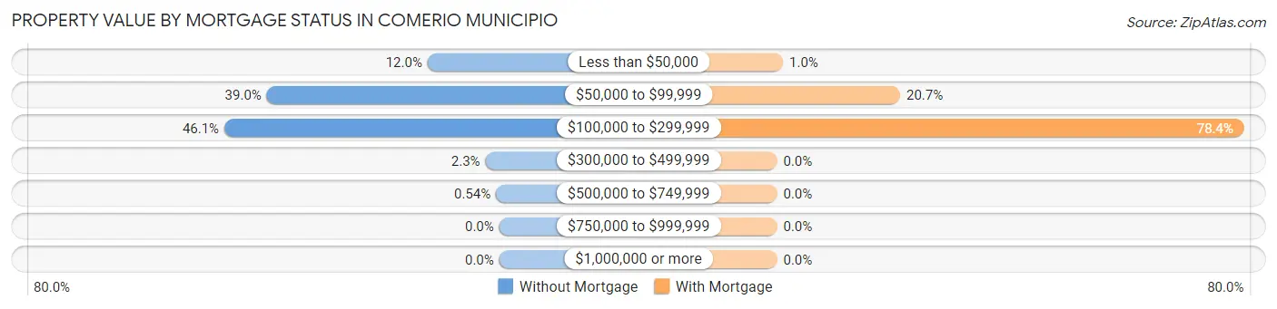 Property Value by Mortgage Status in Comerio Municipio