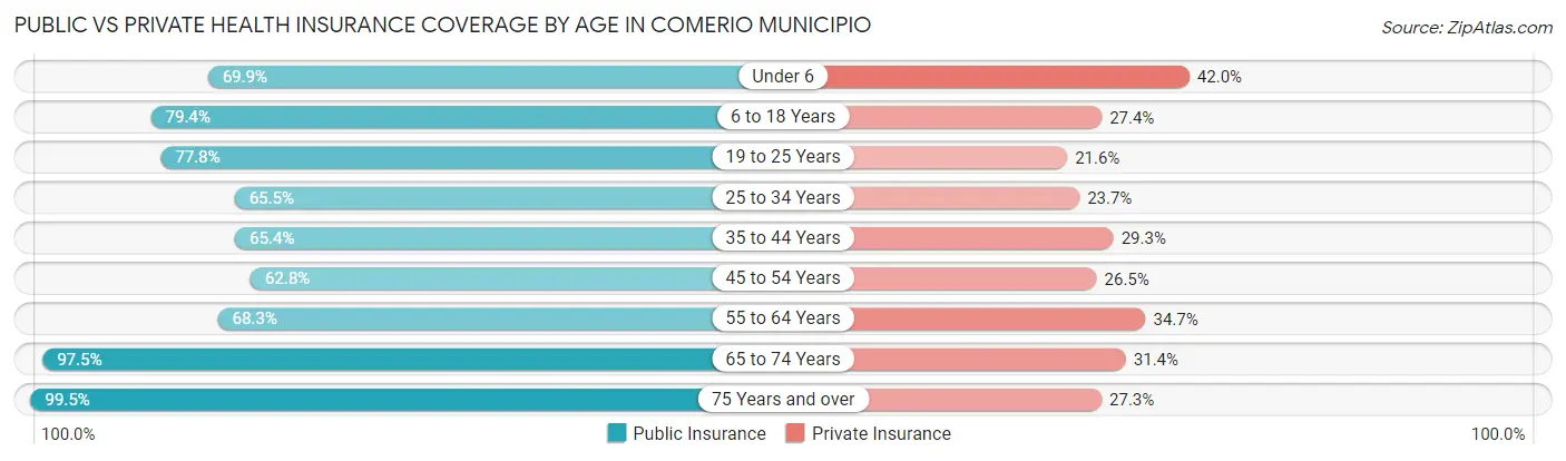 Public vs Private Health Insurance Coverage by Age in Comerio Municipio