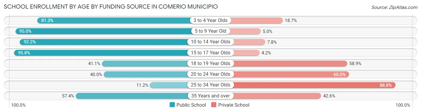 School Enrollment by Age by Funding Source in Comerio Municipio
