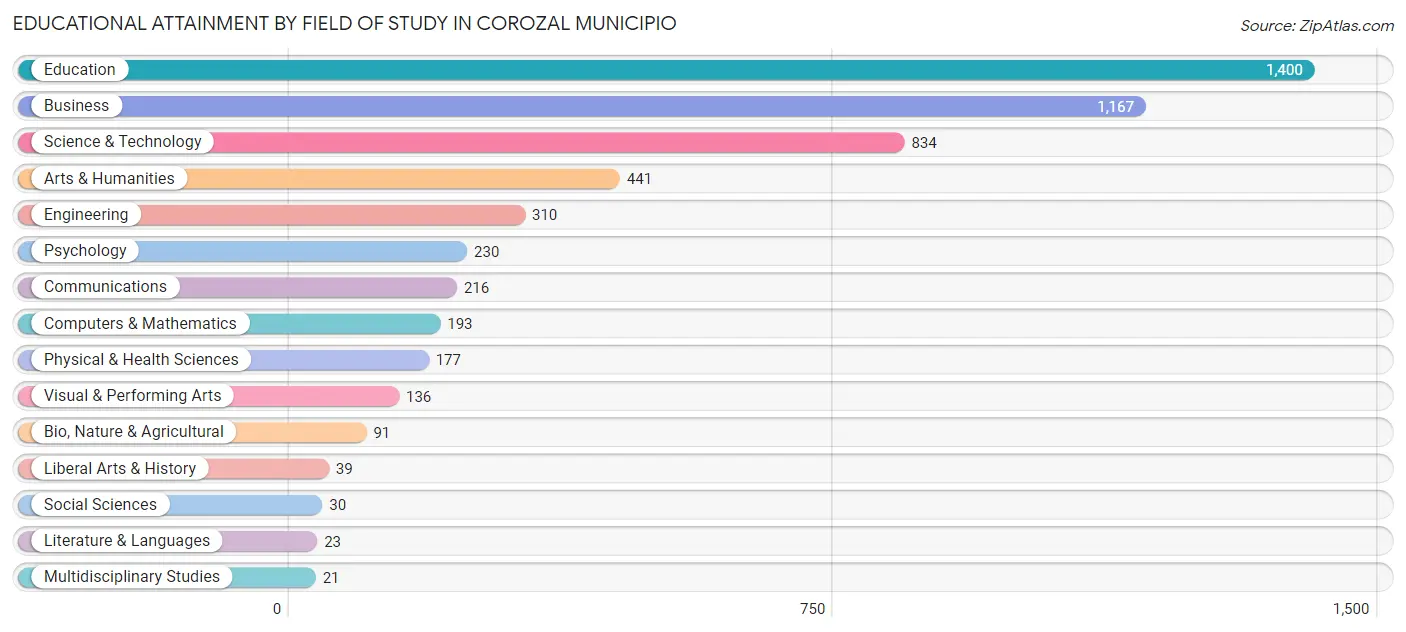 Educational Attainment by Field of Study in Corozal Municipio