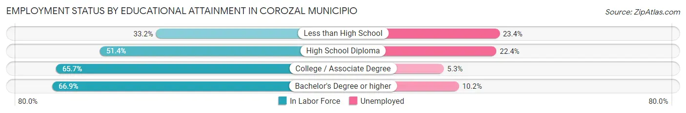 Employment Status by Educational Attainment in Corozal Municipio