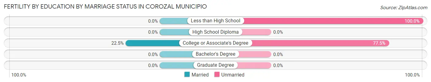 Female Fertility by Education by Marriage Status in Corozal Municipio