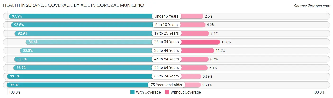 Health Insurance Coverage by Age in Corozal Municipio