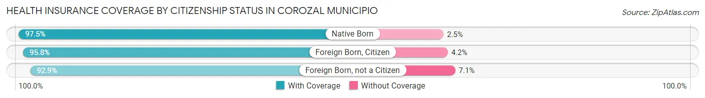Health Insurance Coverage by Citizenship Status in Corozal Municipio