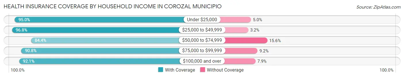 Health Insurance Coverage by Household Income in Corozal Municipio
