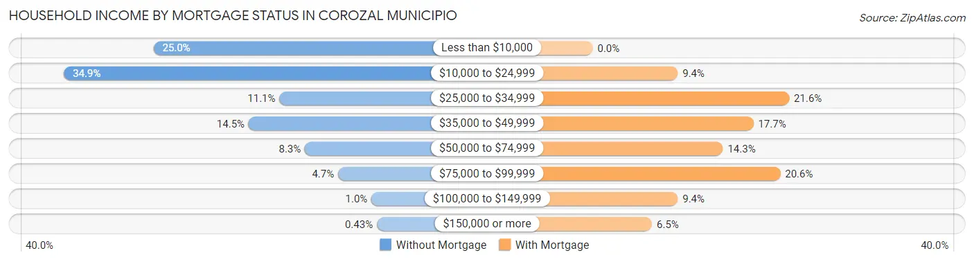 Household Income by Mortgage Status in Corozal Municipio