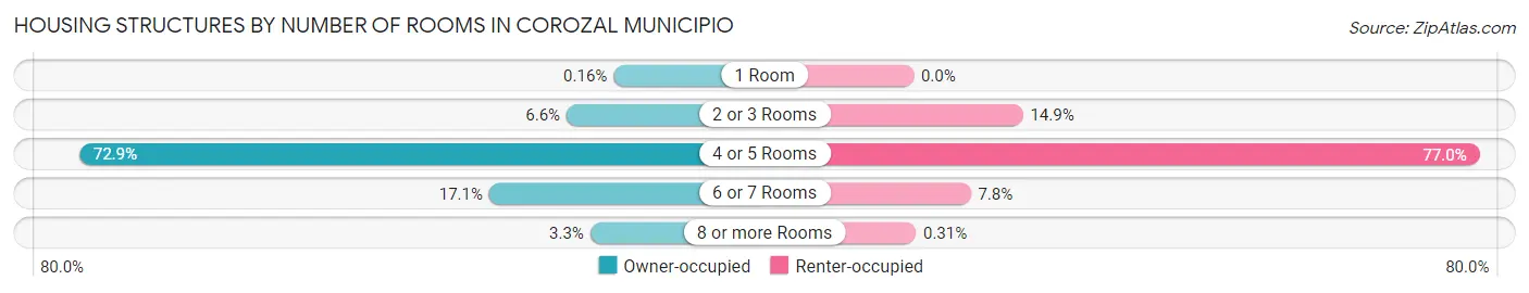 Housing Structures by Number of Rooms in Corozal Municipio