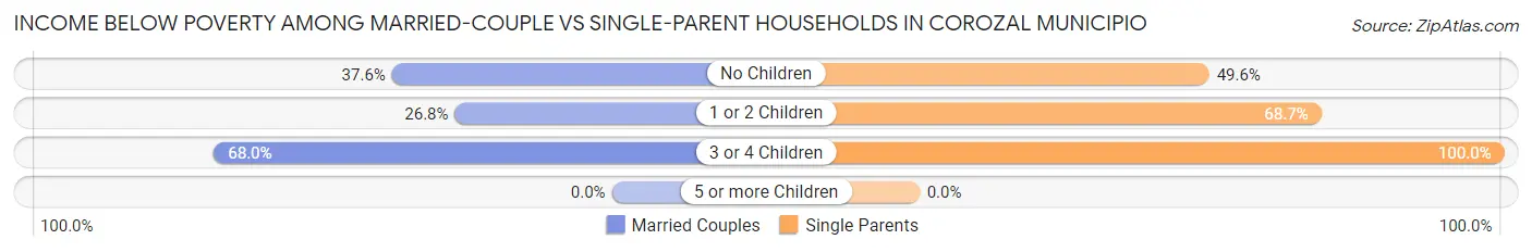 Income Below Poverty Among Married-Couple vs Single-Parent Households in Corozal Municipio