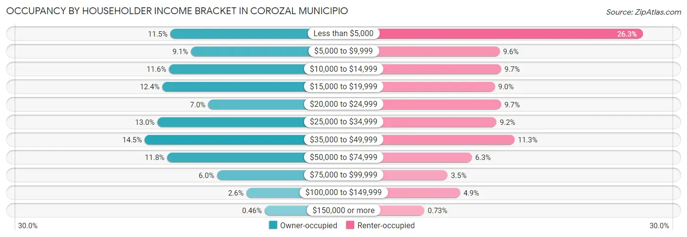 Occupancy by Householder Income Bracket in Corozal Municipio