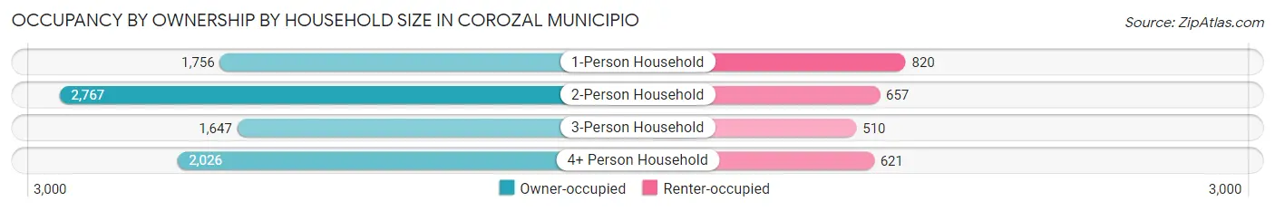 Occupancy by Ownership by Household Size in Corozal Municipio